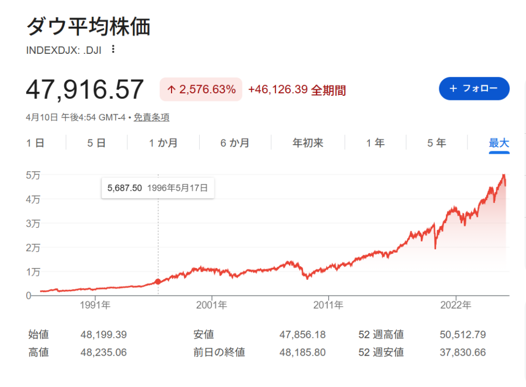 1991年から2026年までのNYダウ平均株価チャート推移