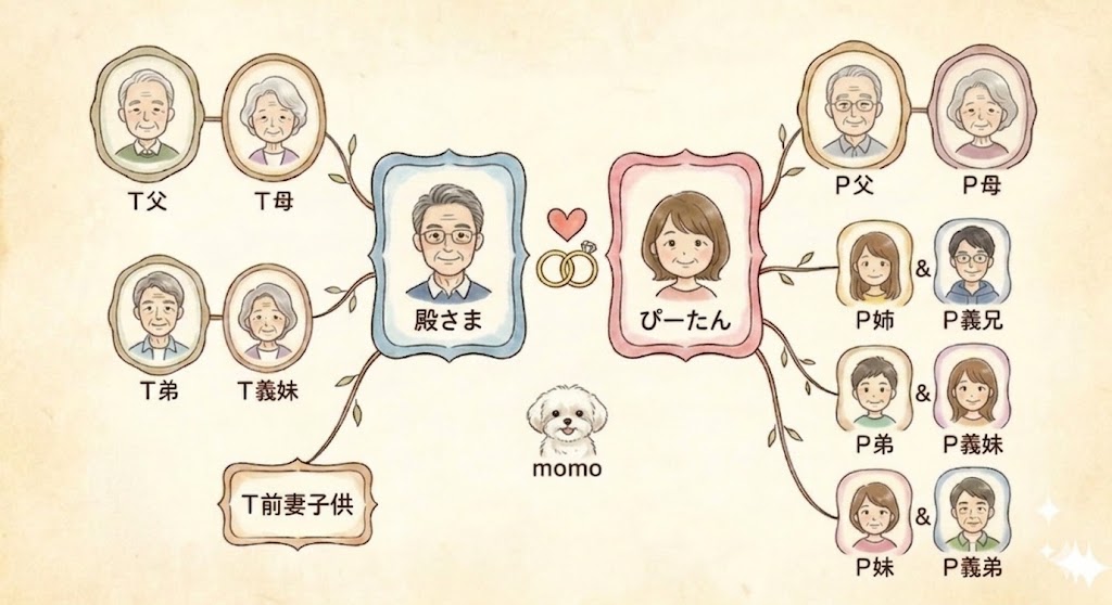 殿さま、ぴーたんの家系図